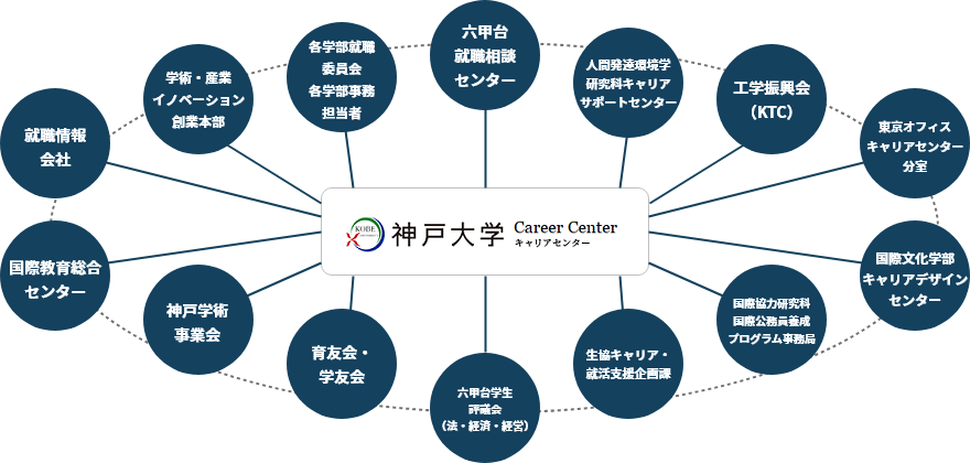 神戸大学キャリアサポートネットワーク イメージ画像