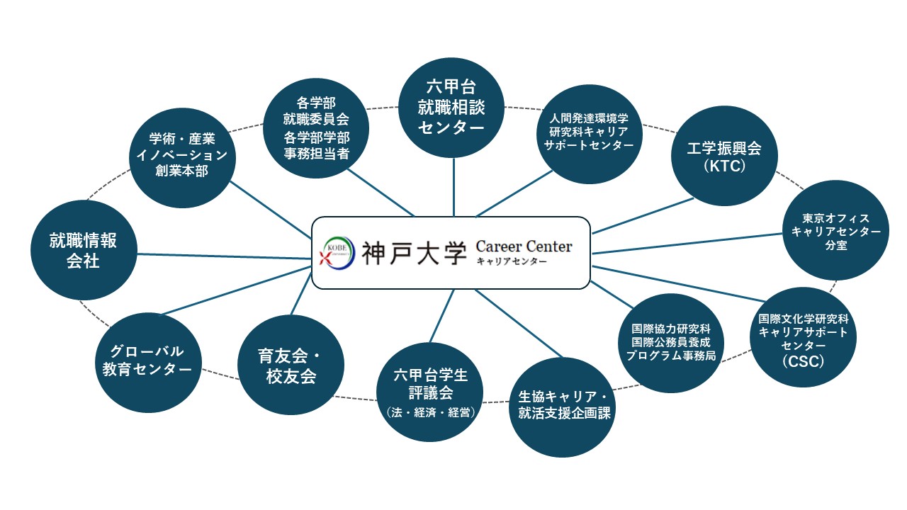 神戸大学キャリアサポートネットワーク イメージ画像