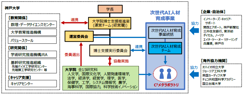 本プロジェクトの運営体制