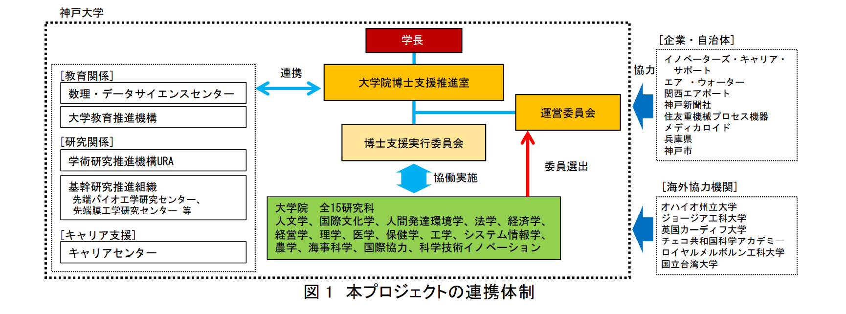 本プロジェクトの連携体制