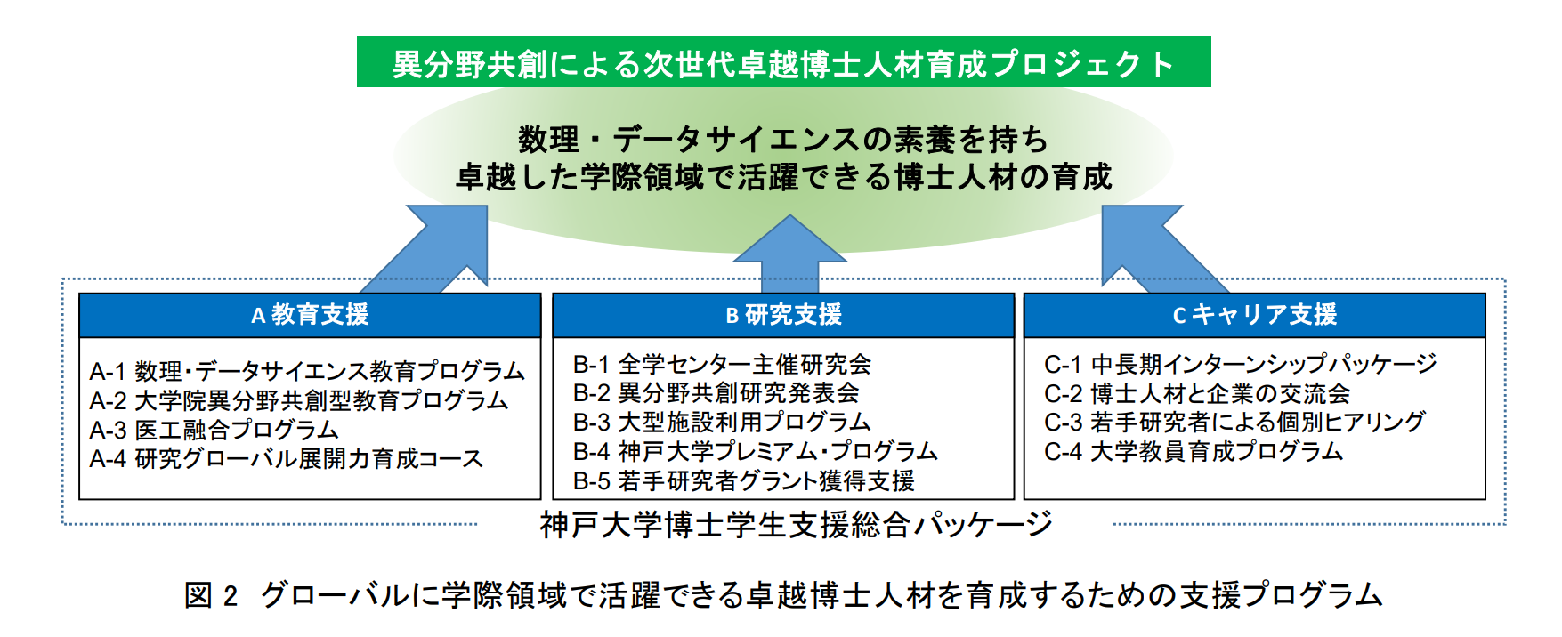 グローバルに学際領域で活躍できる卓越博士人材を育成するための支援プログラム