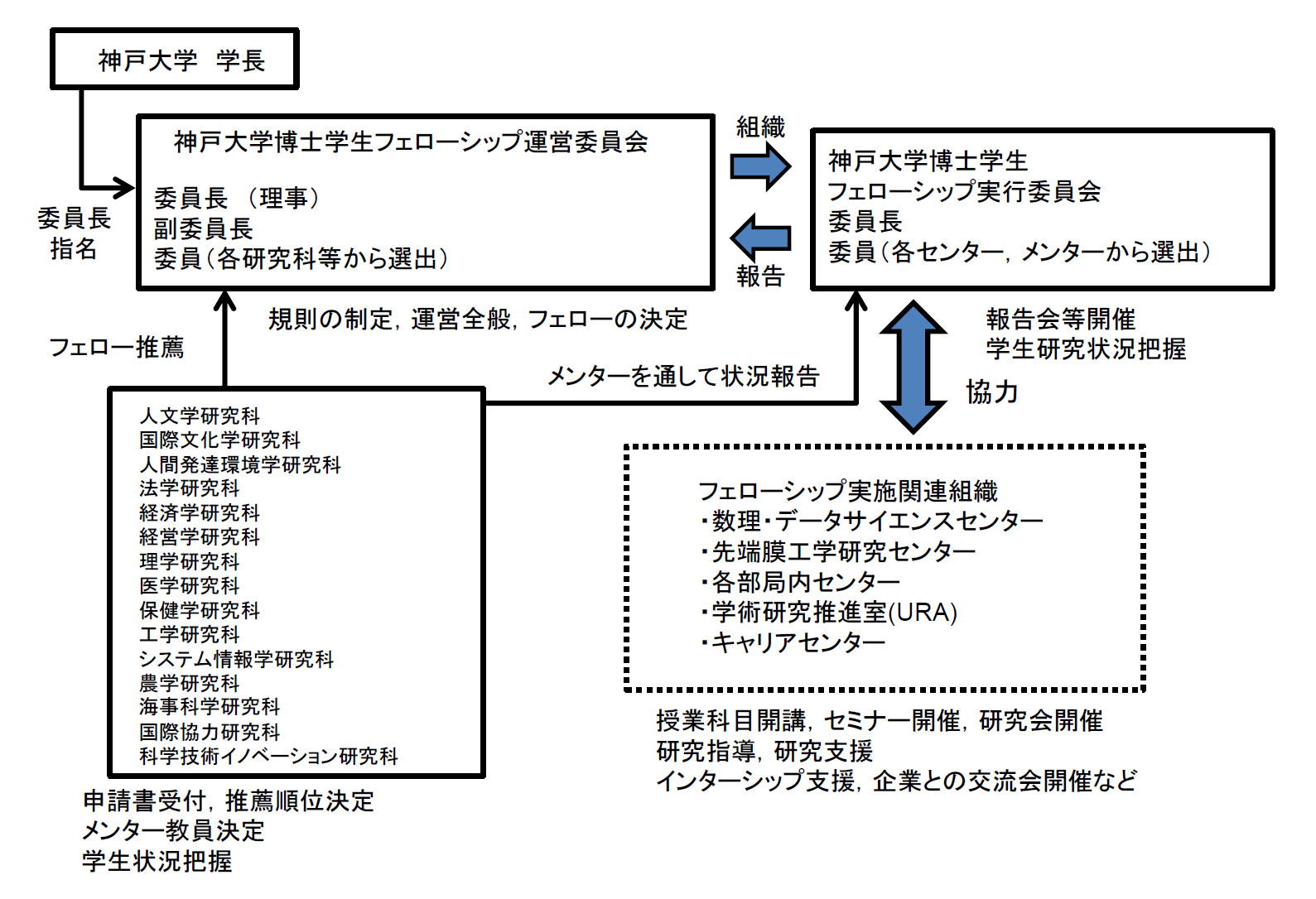 神戸大学博士学生フェローシップ運営・実行組織