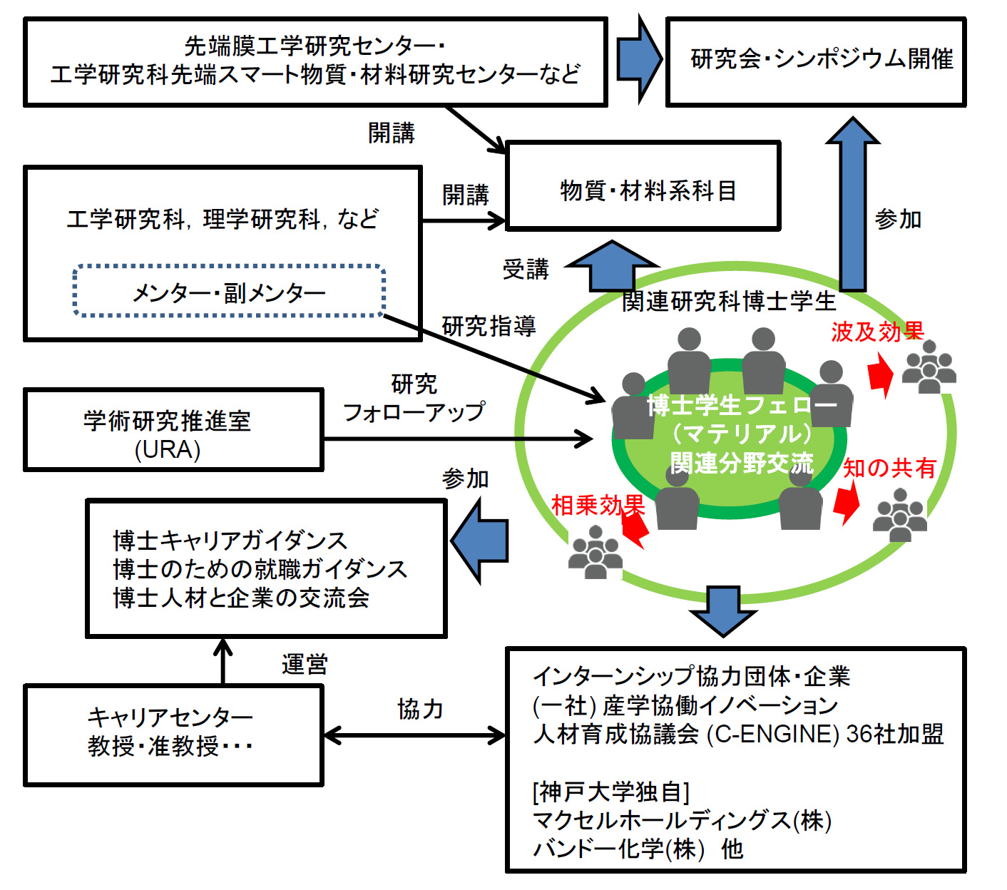 「「スマートマテリアル・フェローシップ」研究力向上・キャリアパス支援に関する取組