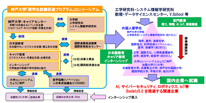 神戸大学「留学就職促進プログラム」コンソーシアムの表